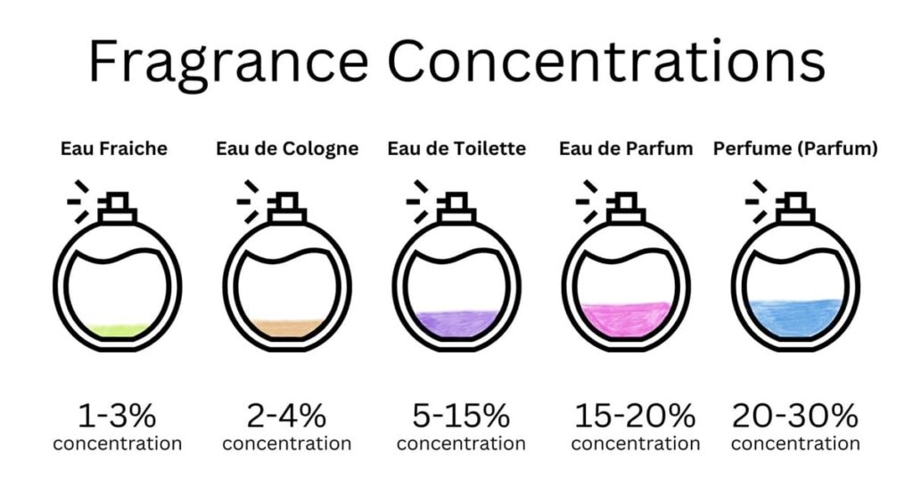 شناخت تفاوت‌ عطر و ادکلن