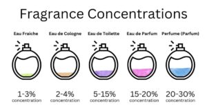 شناخت تفاوت‌ عطر و ادکلن